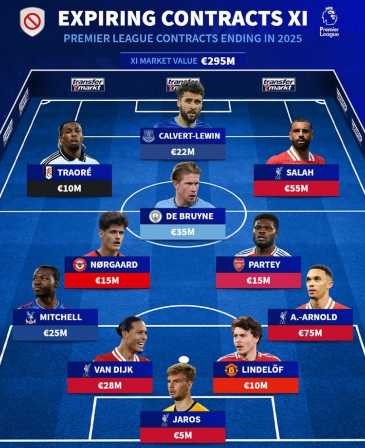 英超合同到期最贵阵：阿诺德领衔红军4将，德布劳内、托马斯在列