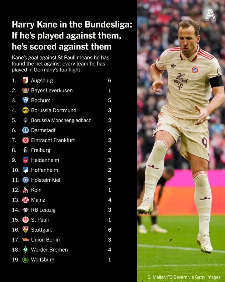 凯恩2年杀穿德甲球队：对奥格斯堡&斯图加特6球，对波鸿&基尔5球